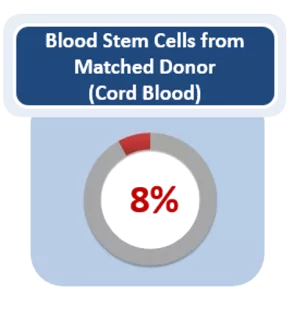 Blood stem cells from matched donor