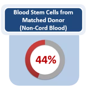 non-cord blood stem cells from matched donor