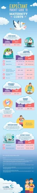 An infographic on maternity costs from baby bump to delivery.