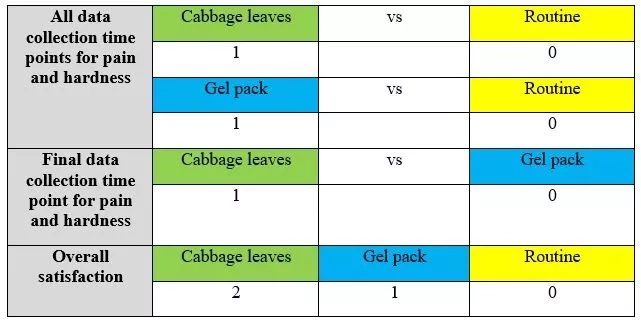 Table showing results of mothers using cabbage leaves vs gel packs. 